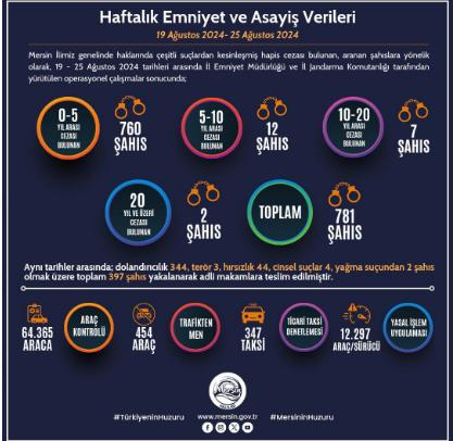 Mersin’de Operasyonlar Sonucu 781 Kişi Yakalandı, 64 Bin Araç Kontrol Edildi