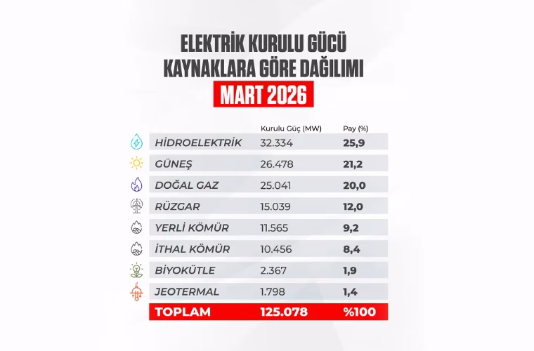 Verileri değerlendiren Enerji ve Tabii Kaynaklar Bakanı Alparslan Bayraktar, “Güneş