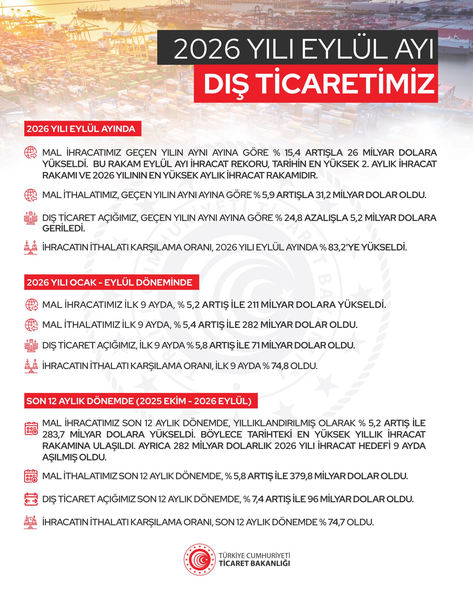 Eylül ihracatında rekor: 26 milyar dolar 7 Resim