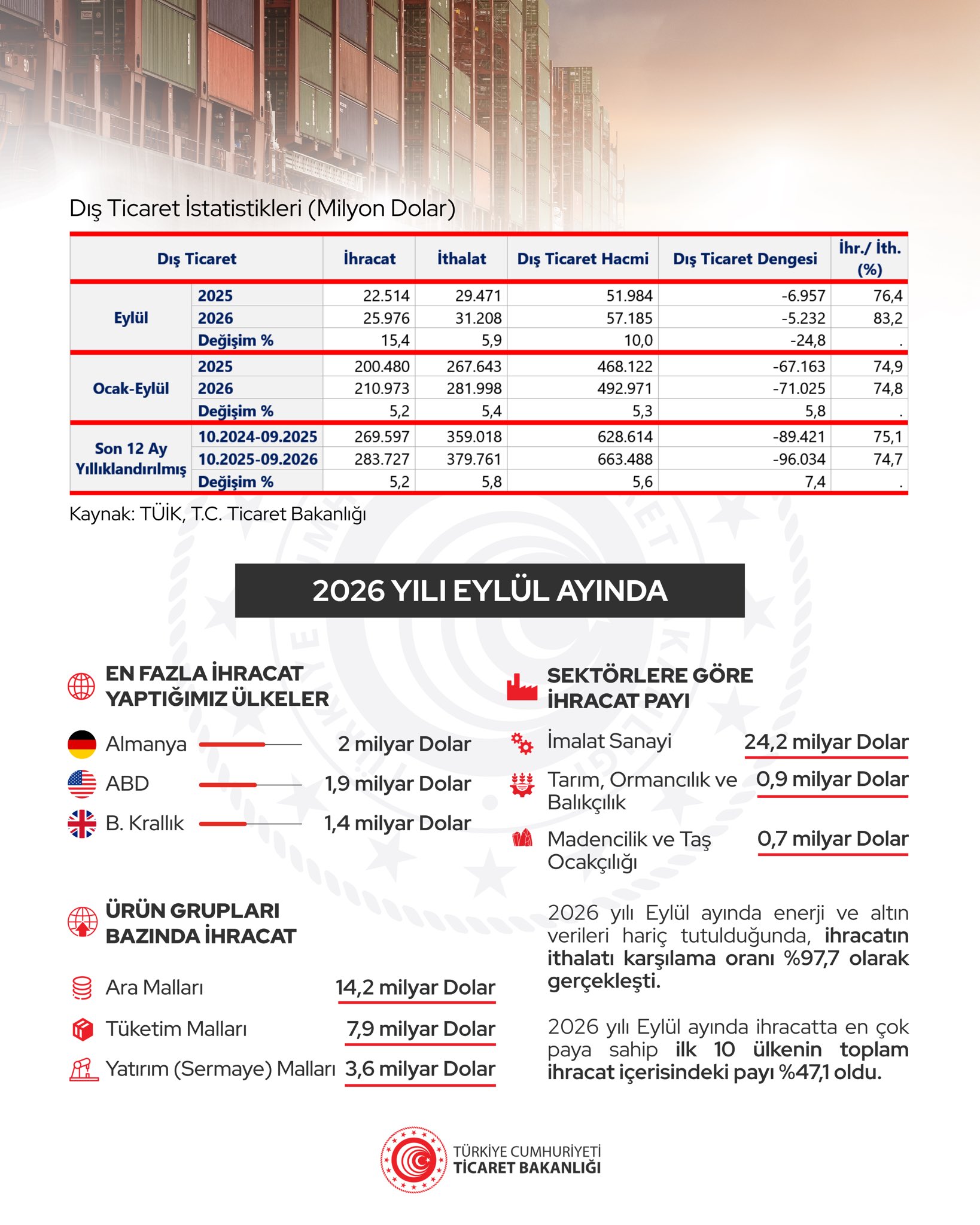 Eylül ihracatında rekor: 26 milyar dolar 8 Resim